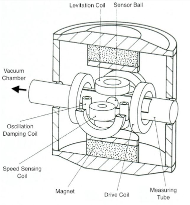Spinning Rotor Vacuum Gauge or SRG Technology
