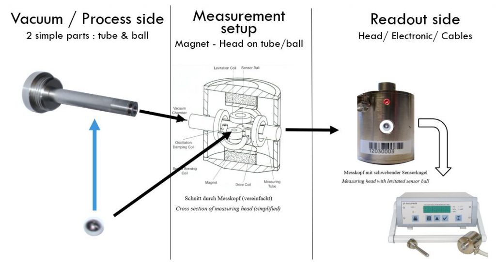Spinning Rotor Vacuum Gauge or SRG Technology